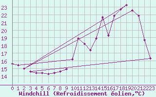 Courbe du refroidissement olien pour Charmant (16)