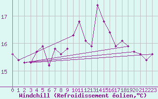 Courbe du refroidissement olien pour Pordic (22)