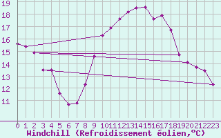 Courbe du refroidissement olien pour Martigues (13)
