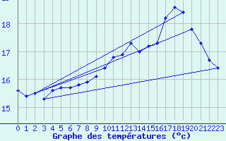 Courbe de tempratures pour Connerr (72)