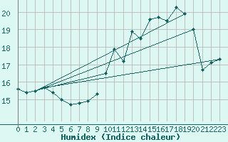 Courbe de l'humidex pour Munte (Be)