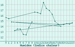 Courbe de l'humidex pour Santander (Esp)