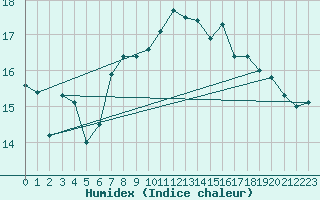 Courbe de l'humidex pour Scilly - Saint Mary's (UK)