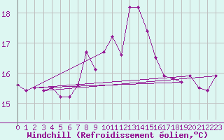 Courbe du refroidissement olien pour Tarifa