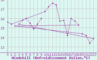 Courbe du refroidissement olien pour Pointe de Chassiron (17)