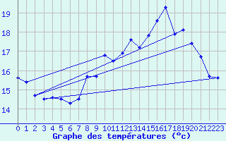 Courbe de tempratures pour Valognes (50)