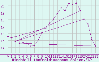 Courbe du refroidissement olien pour Bridel (Lu)