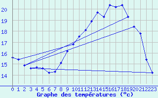 Courbe de tempratures pour Bridel (Lu)