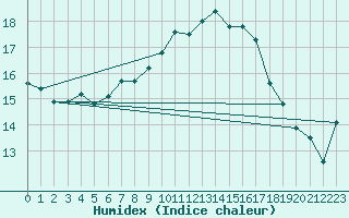 Courbe de l'humidex pour Wdenswil