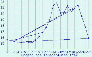 Courbe de tempratures pour Tthieu (40)