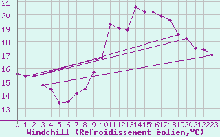Courbe du refroidissement olien pour Dunkerque (59)