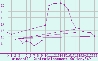 Courbe du refroidissement olien pour Porquerolles (83)