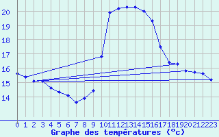 Courbe de tempratures pour Porquerolles (83)