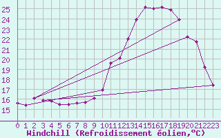 Courbe du refroidissement olien pour Estres-la-Campagne (14)