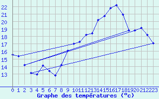 Courbe de tempratures pour Cerisiers (89)