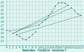 Courbe de l'humidex pour Jan (Esp)