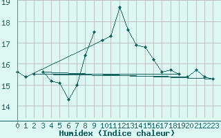 Courbe de l'humidex pour Kvitsoy Nordbo