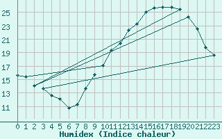 Courbe de l'humidex pour Millau - Soulobres (12)