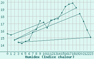 Courbe de l'humidex pour Selonnet - Chabanon (04)