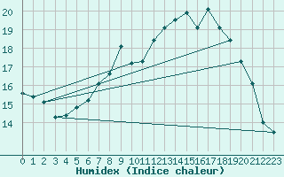 Courbe de l'humidex pour Jessnitz