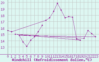 Courbe du refroidissement olien pour Capo Bellavista