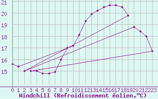 Courbe du refroidissement olien pour Dunkerque (59)