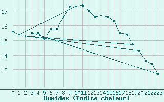 Courbe de l'humidex pour Cabo Busto