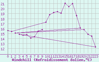 Courbe du refroidissement olien pour Aigle (Sw)