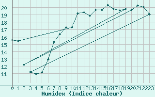 Courbe de l'humidex pour Manston (UK)