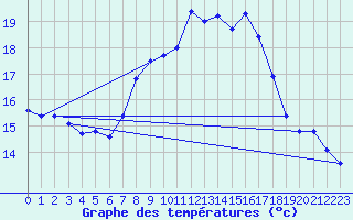 Courbe de tempratures pour Pully-Lausanne (Sw)