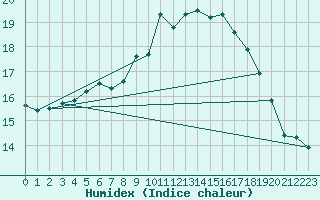 Courbe de l'humidex pour Porvoo Kilpilahti