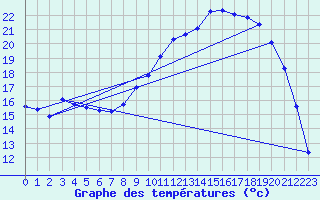 Courbe de tempratures pour Caix (80)
