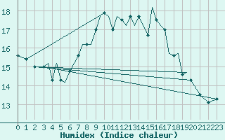 Courbe de l'humidex pour Guernesey (UK)