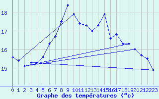 Courbe de tempratures pour Kuggoren