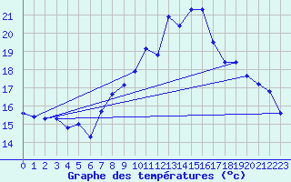 Courbe de tempratures pour Ile du Levant (83)