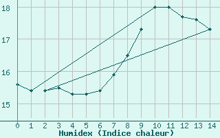 Courbe de l'humidex pour Saint Catherine's Point