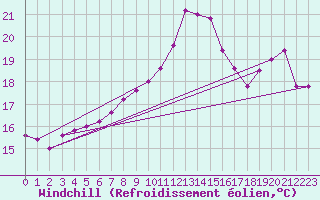 Courbe du refroidissement olien pour Trieste