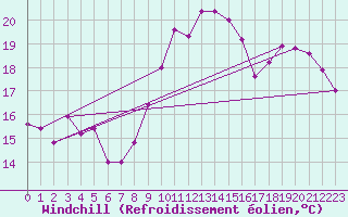 Courbe du refroidissement olien pour Tarbes (65)