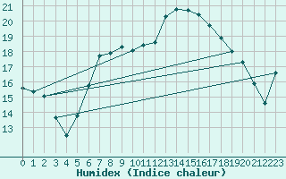 Courbe de l'humidex pour Braunlage