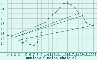 Courbe de l'humidex pour Ploumanac'h (22)