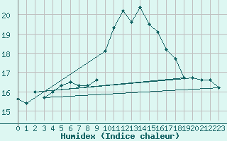 Courbe de l'humidex pour Brignogan (29)