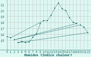 Courbe de l'humidex pour Wilhelminadorp Aws