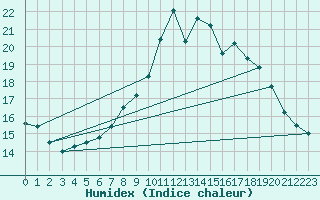 Courbe de l'humidex pour Plymouth (UK)