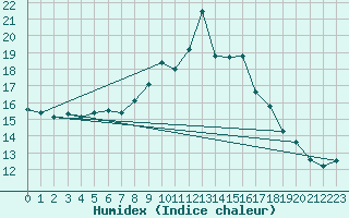 Courbe de l'humidex pour Sennybridge