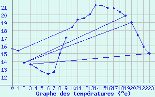 Courbe de tempratures pour Le Luc - Cannet des Maures (83)