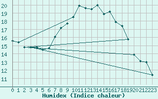 Courbe de l'humidex pour Charlwood