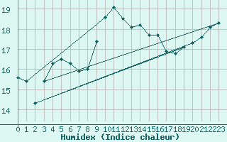 Courbe de l'humidex pour Manston (UK)