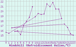 Courbe du refroidissement olien pour St Sebastian / Mariazell