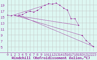 Courbe du refroidissement olien pour Figari (2A)