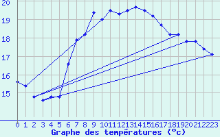 Courbe de tempratures pour Santander (Esp)